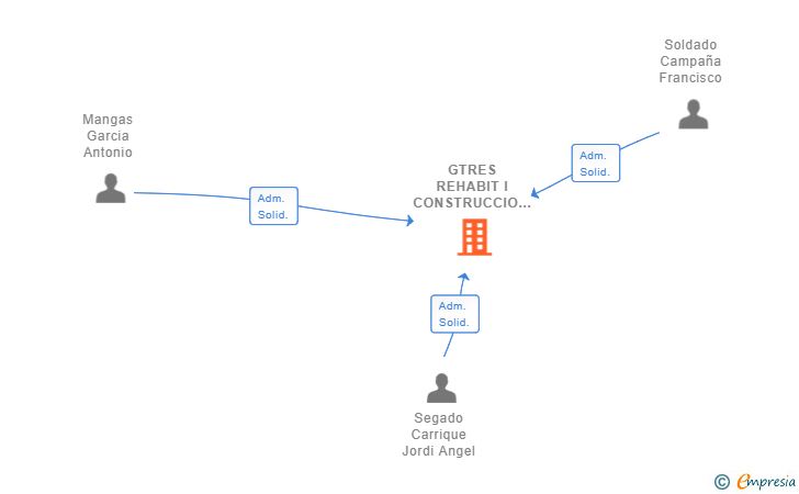 Vinculaciones societarias de GTRES REHABIT I CONSTRUCCIO SL