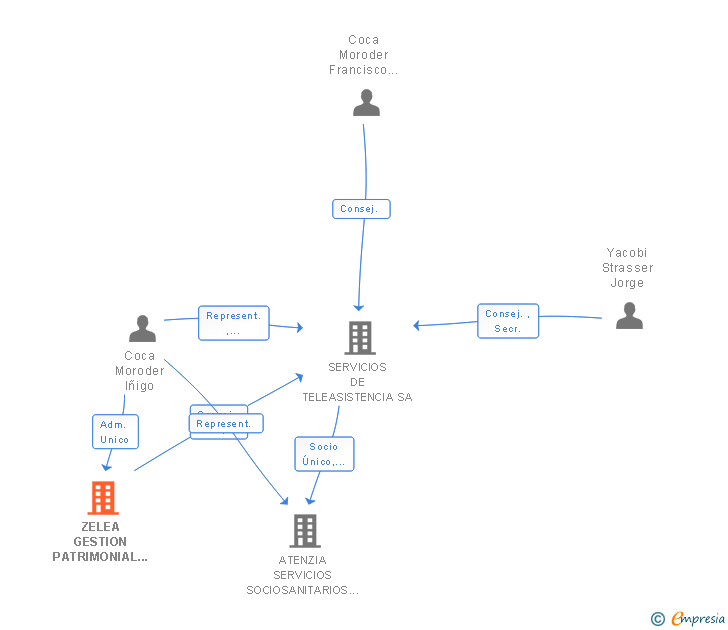 Vinculaciones societarias de ZELEA GESTION PATRIMONIAL SL