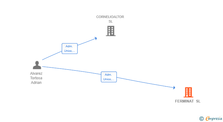 Vinculaciones societarias de FERMINAT SL