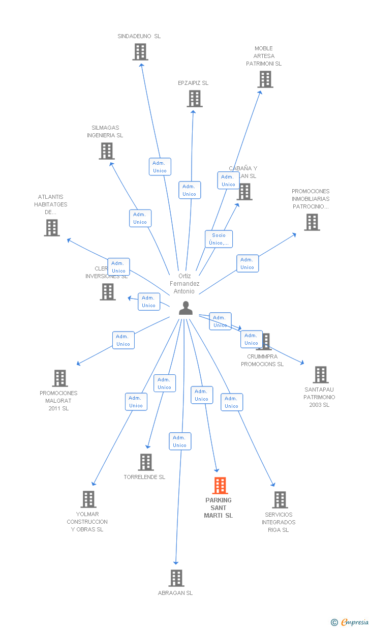 Vinculaciones societarias de PARKING SANT MARTI SL