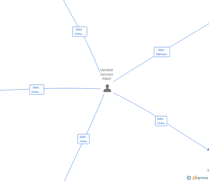 Vinculaciones societarias de IMPERBE 2.0 SL