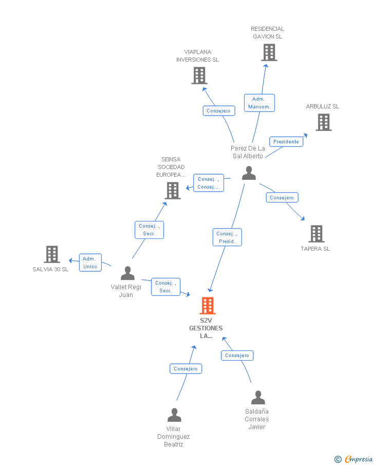 Vinculaciones societarias de S2V DESIGNLAB SL