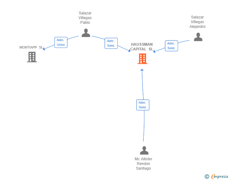 Vinculaciones societarias de HAUSSMAN CAPITAL SL