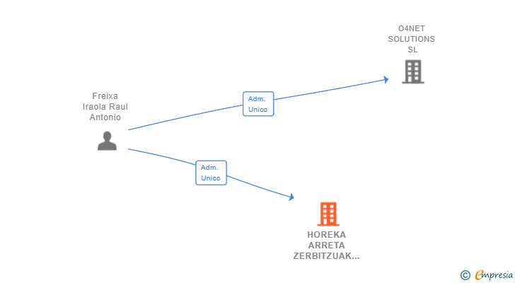 Vinculaciones societarias de HOREKA ARRETA ZERBITZUAK SL