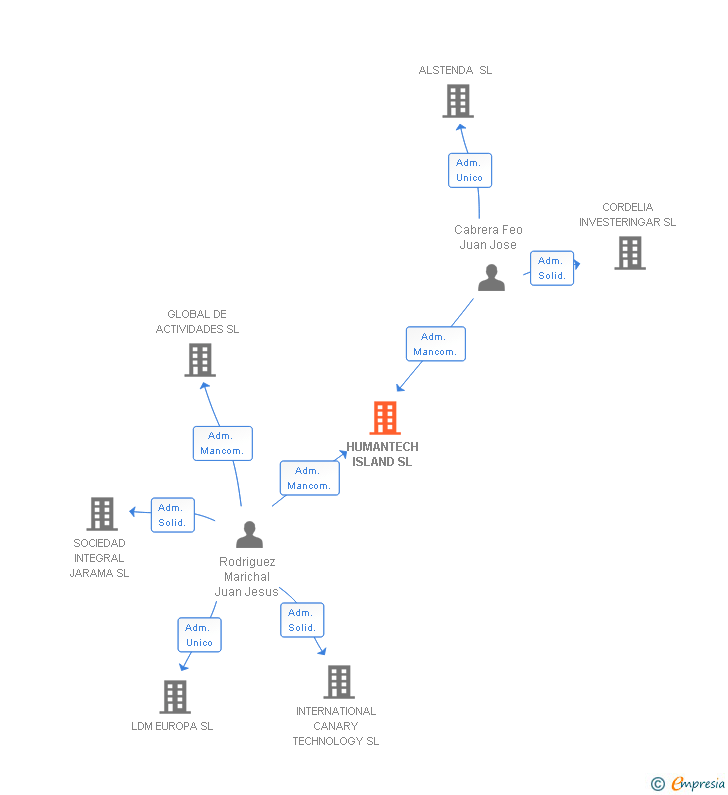 Vinculaciones societarias de HUMANTECH ISLAND SL