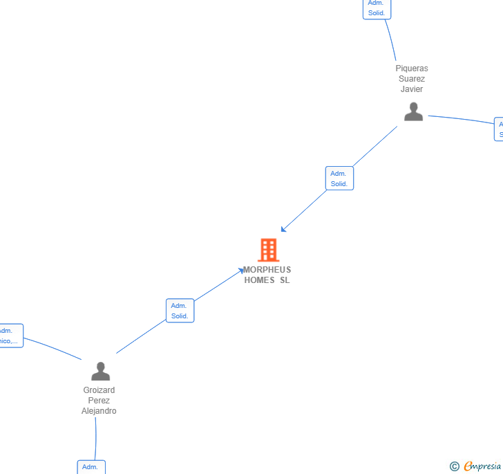 Vinculaciones societarias de MORPHEUS HOMES SL