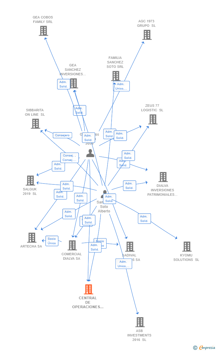 Vinculaciones societarias de CENTRAL DE OPERACIONES GRUPO DIALVA SL