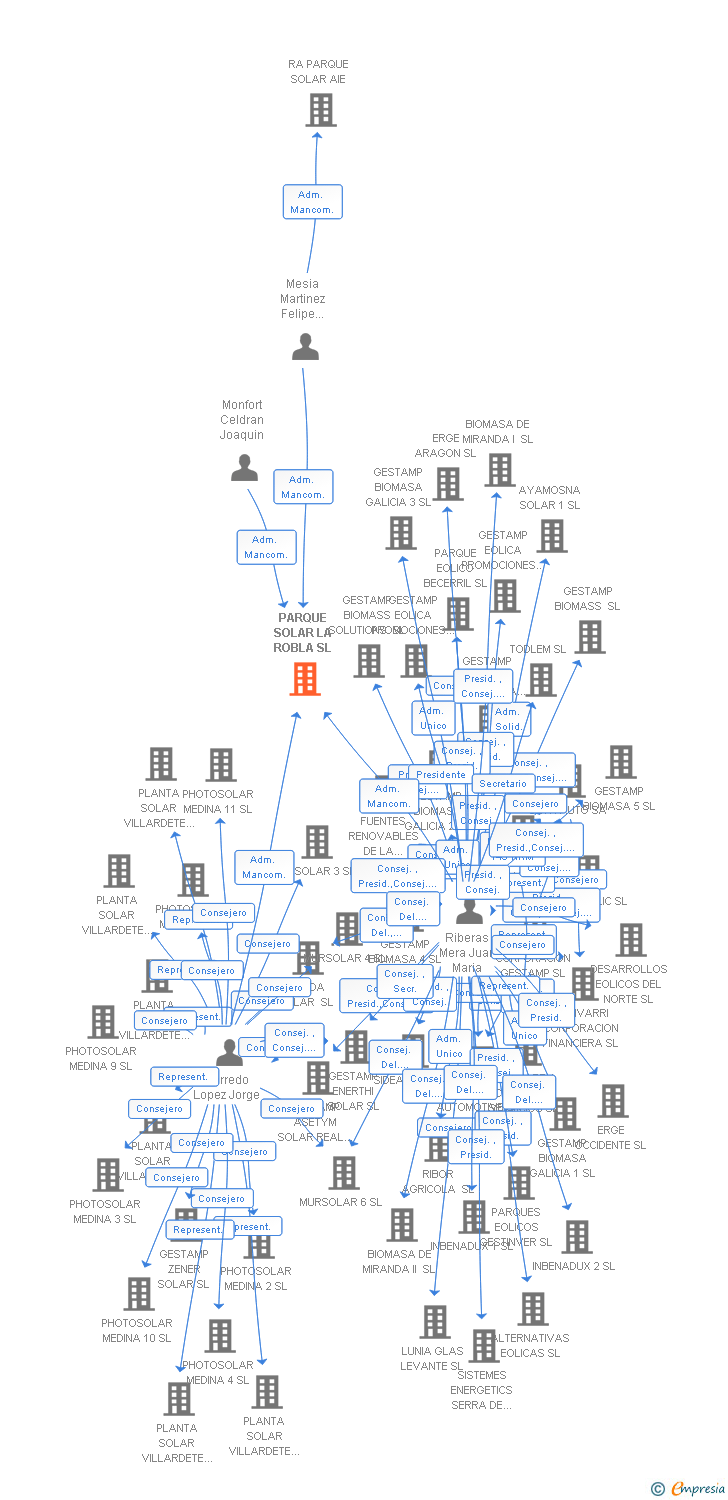 Vinculaciones societarias de PARQUE SOLAR LA ROBLA SL