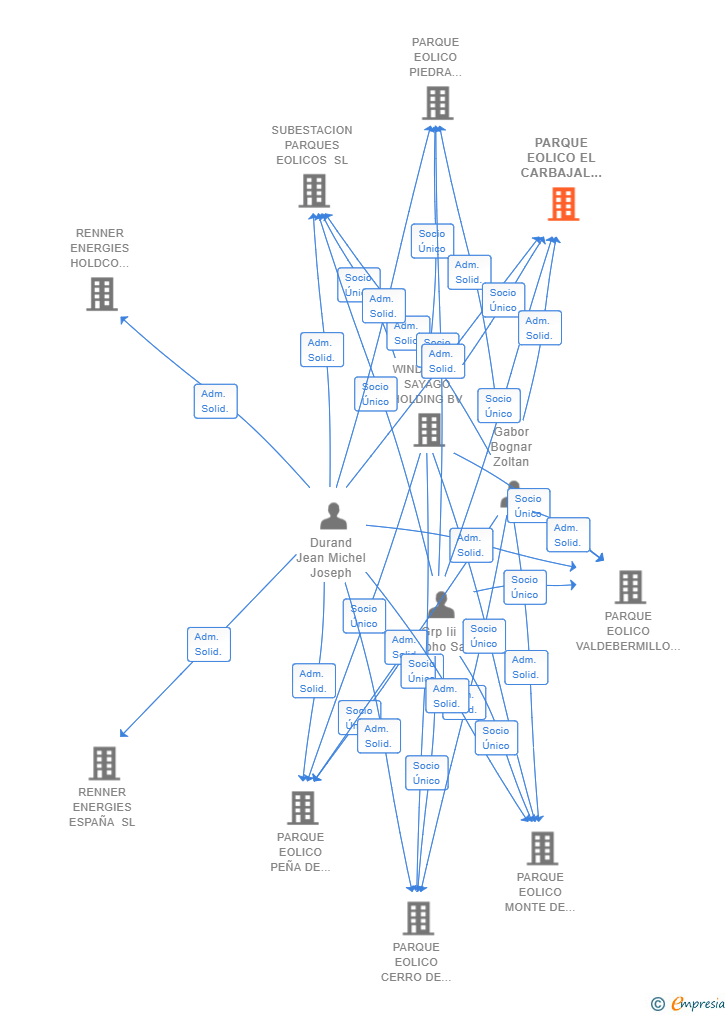 Vinculaciones societarias de PARQUE EOLICO EL CARBAJAL SL