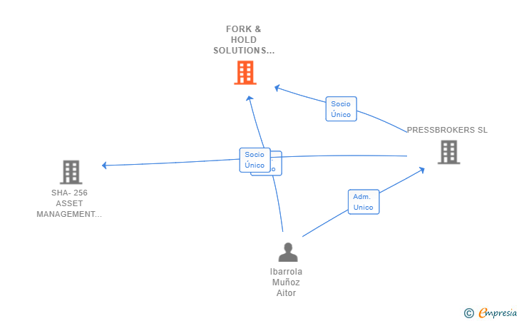 Vinculaciones societarias de FORK & HOLD SOLUTIONS SL