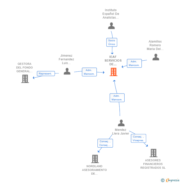 Vinculaciones societarias de IEAF SERVICIOS DE ANALISIS SL