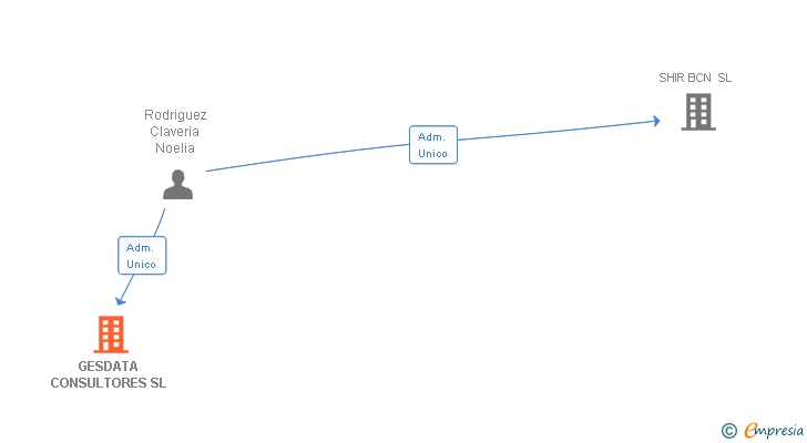 Vinculaciones societarias de GESDATA CONSULTORES SL