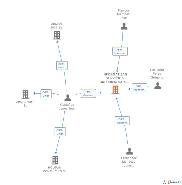 Vinculaciones societarias de INFORMATIZAN SERVICIOS INFORMATICOS SL