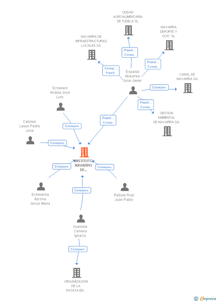 Vinculaciones societarias de INSTITUTO NAVARRO DE TECNOLOGIAS E INFRAESTRUCTURAS AGROALIMENTARIAS SA