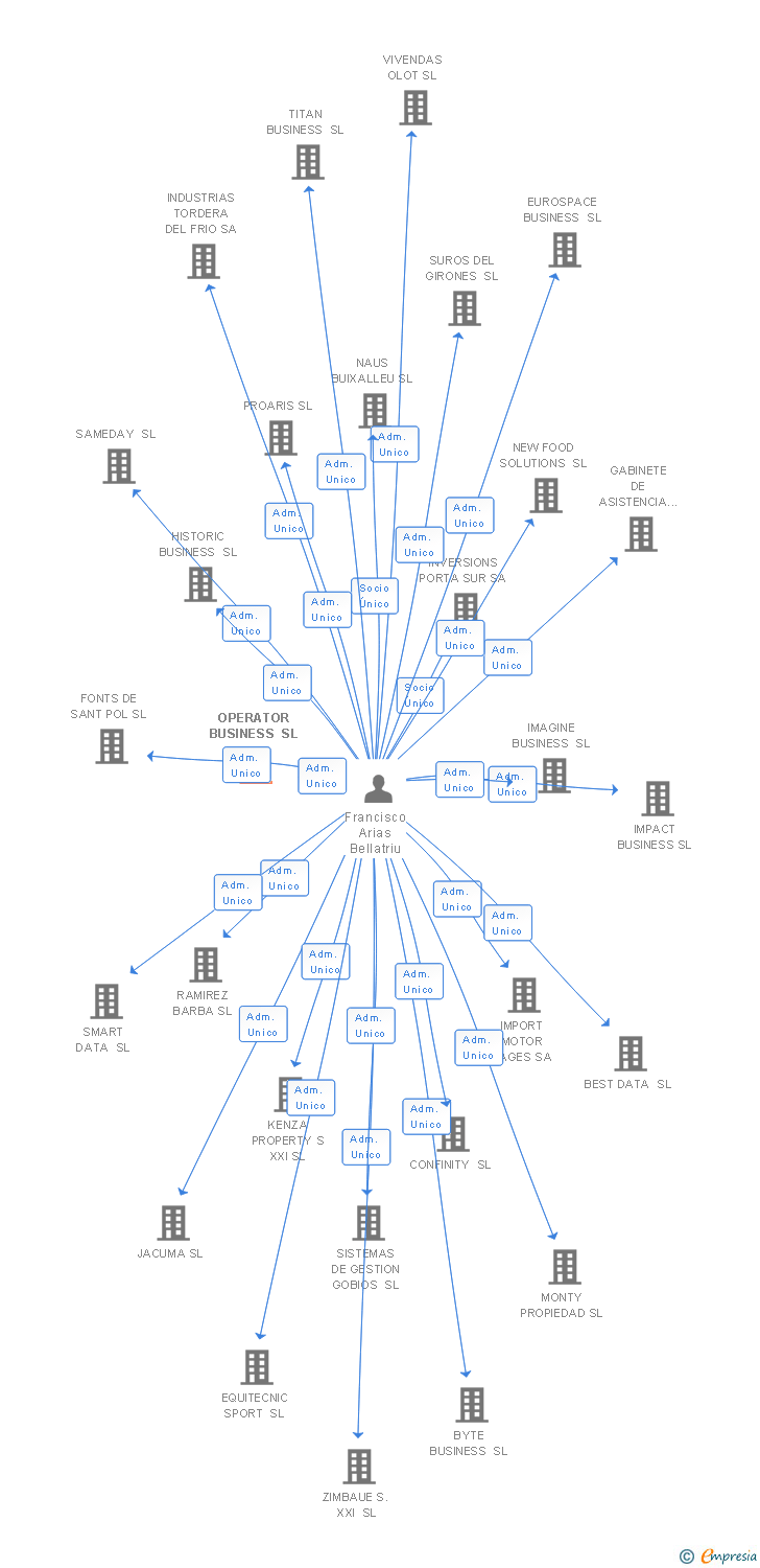 Vinculaciones societarias de OPERATOR BUSINESS SL