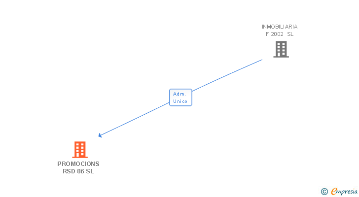 Vinculaciones societarias de PROMOCIONS RSD 06 SL