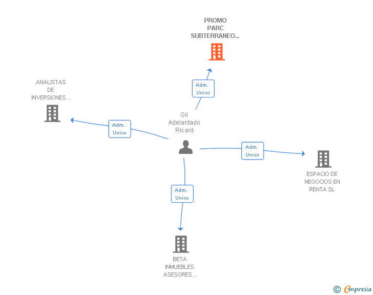 Vinculaciones societarias de PROMO PARC SUBTERRANEO SERVICIOS SL