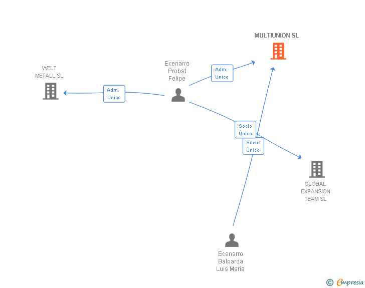 Vinculaciones societarias de MULTIUNION SL
