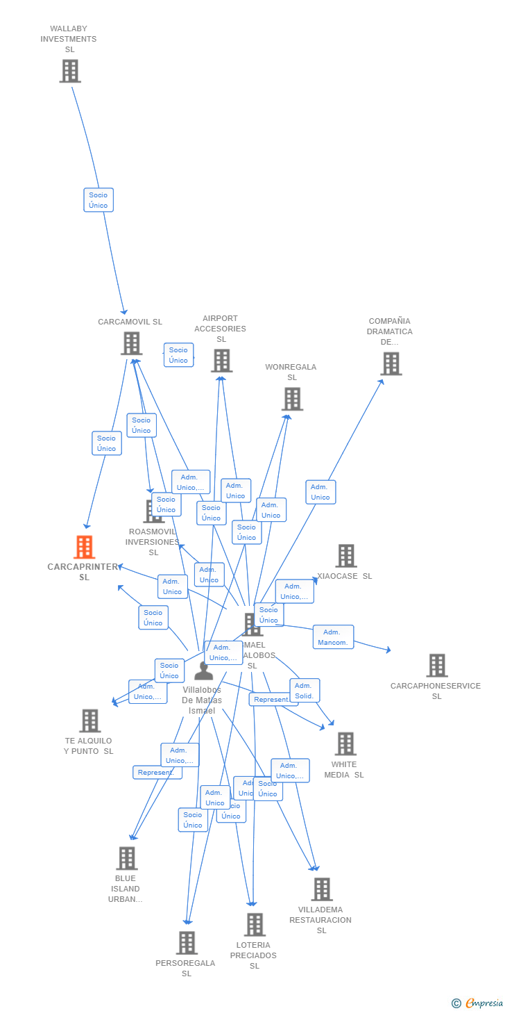 Vinculaciones societarias de CARCAPRINTER SL