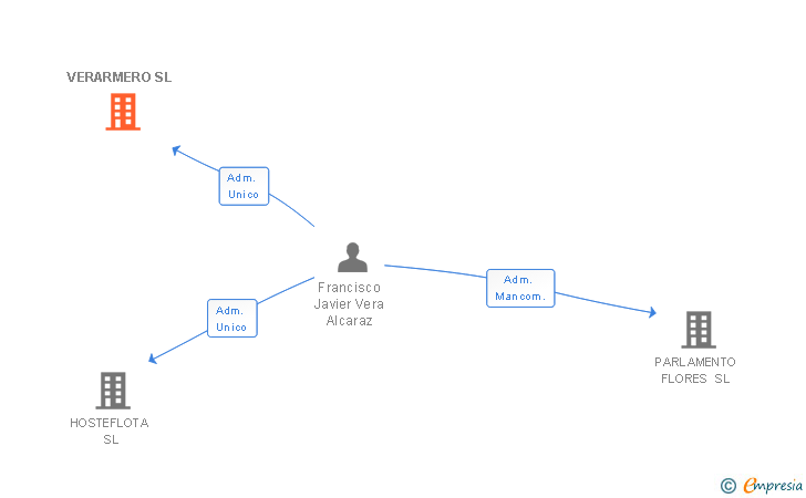 Vinculaciones societarias de VERARMERO SL