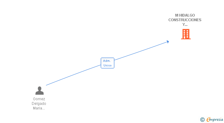 Vinculaciones societarias de M HIDALGO CONSTRUCCIONES Y ESTRUCTURAS SL