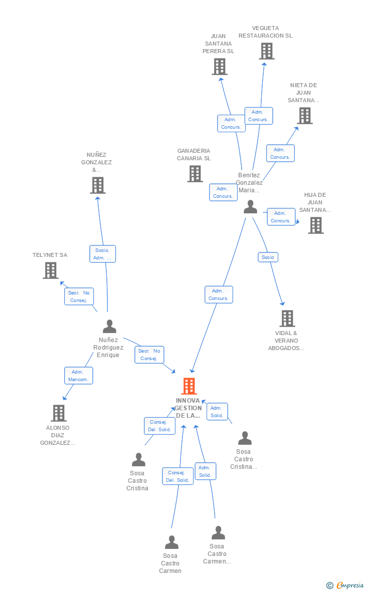 Vinculaciones societarias de INNOVA GESTION DE LA CALIDAD DEPORTIVA SL