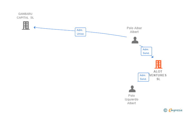 Vinculaciones societarias de ALOT VENTURES SL