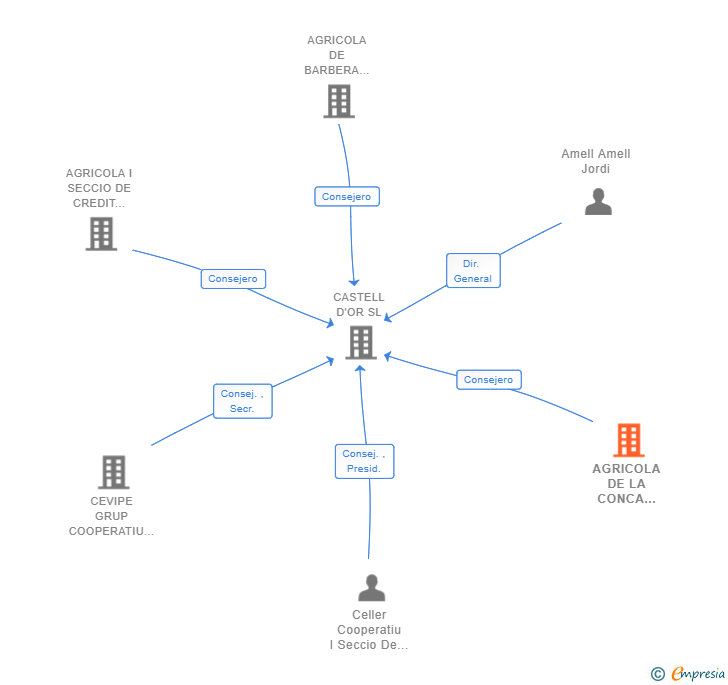 Vinculaciones societarias de AGRICOLA DE LA CONCA SCCL