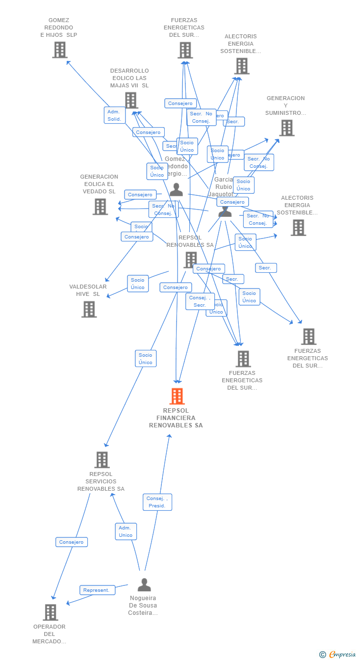 Vinculaciones societarias de REPSOL FINANCIERA RENOVABLES SA