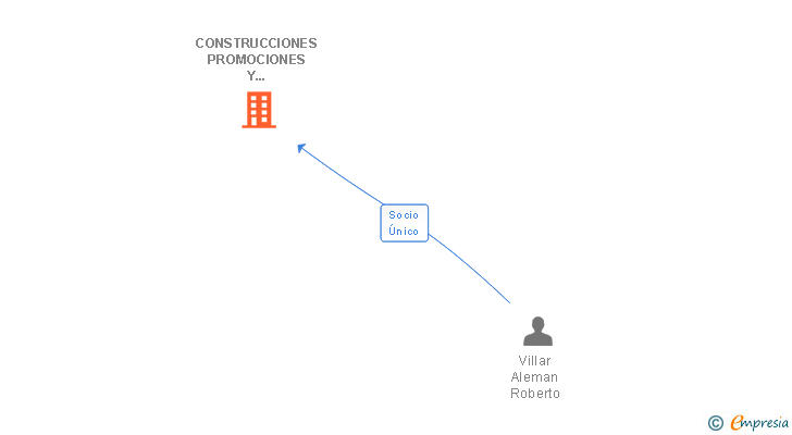 Vinculaciones societarias de CONSTRUCCIONES PROMOCIONES Y SERVICIOS TECNICOS ROVISA SL