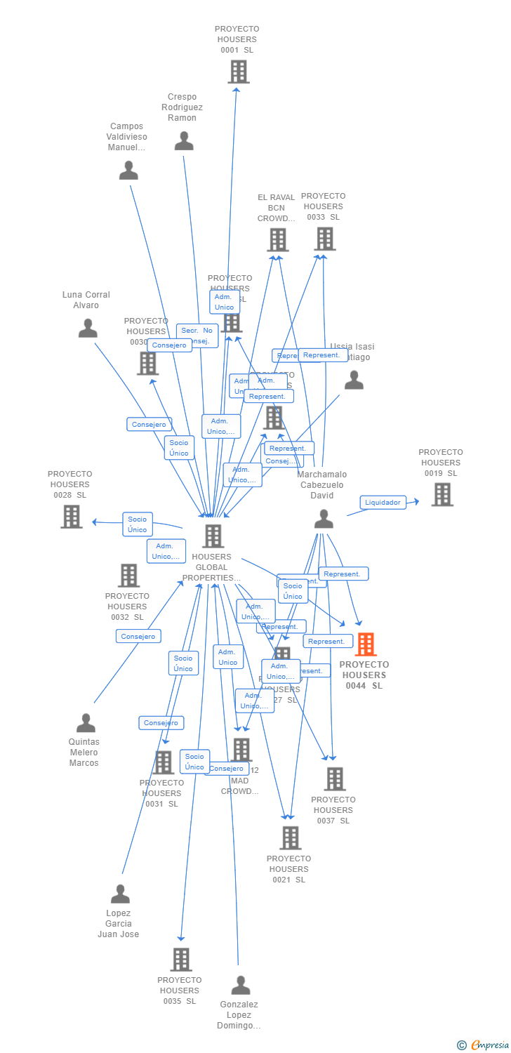 Vinculaciones societarias de PROYECTO HOUSERS 0044 SL