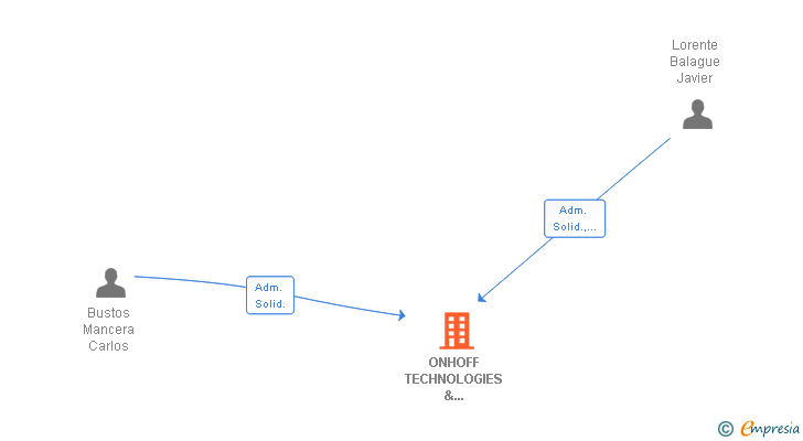 Vinculaciones societarias de ONHOFF TECHNOLOGIES & SOLUTIONS SL