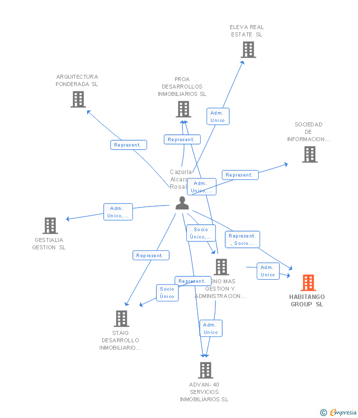 Vinculaciones societarias de HABITANGO GROUP SL