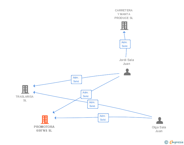 Vinculaciones societarias de PROMOTORA 600'NS SL