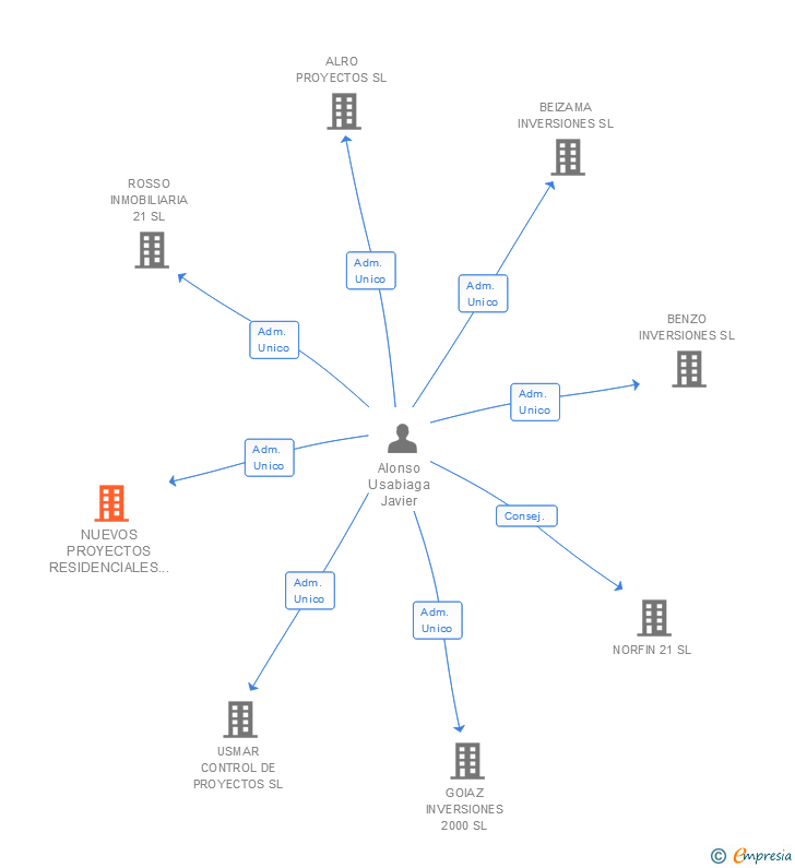 Vinculaciones societarias de NUEVOS PROYECTOS RESIDENCIALES URBANOS SL