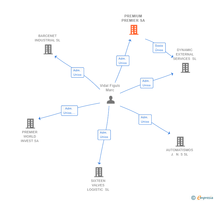 Vinculaciones societarias de PREMIUM PREMIER SA