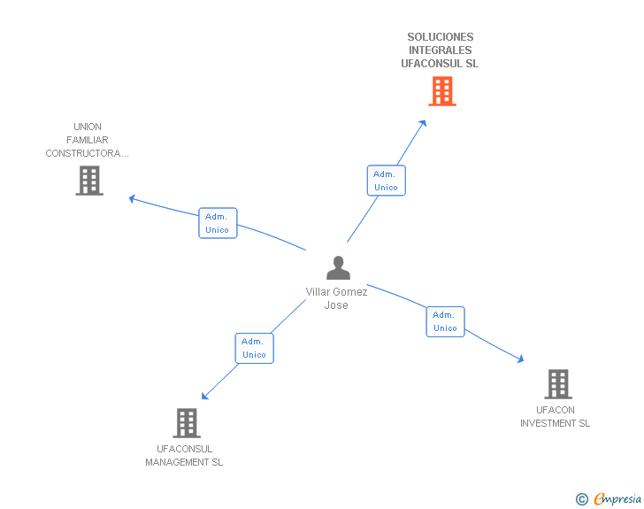 Vinculaciones societarias de SOLUCIONES INTEGRALES UFACONSUL SL