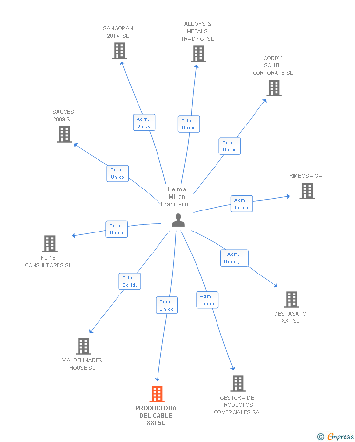 Vinculaciones societarias de PRODUCTORA DEL CABLE XXI SL