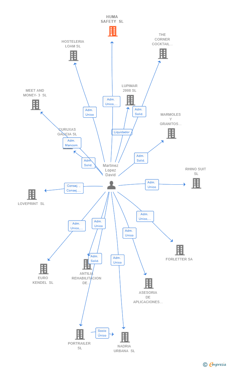 Vinculaciones societarias de HUMA SAFETY SL