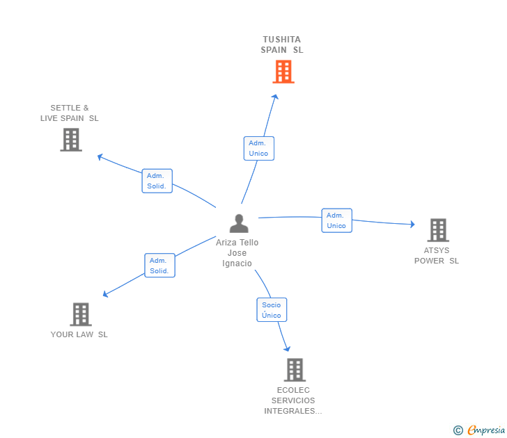 Vinculaciones societarias de TUSHITA SPAIN SL