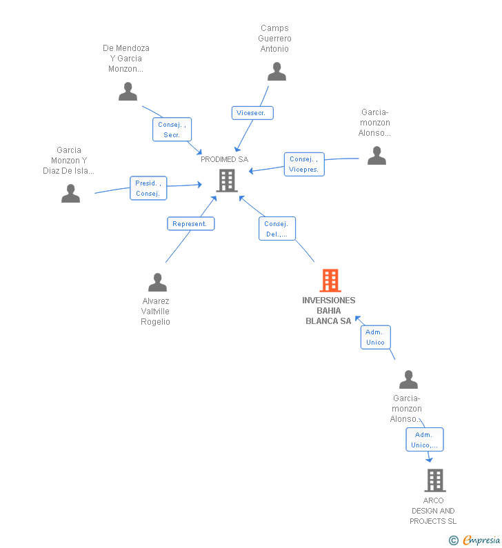 Vinculaciones societarias de INVERSIONES BAHIA BLANCA SA