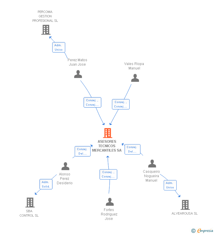 Vinculaciones societarias de ASESORES TECNICOS MERCANTILES SA