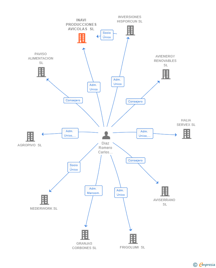 Vinculaciones societarias de INAVI PRODUCCIONES AVICOLAS SL