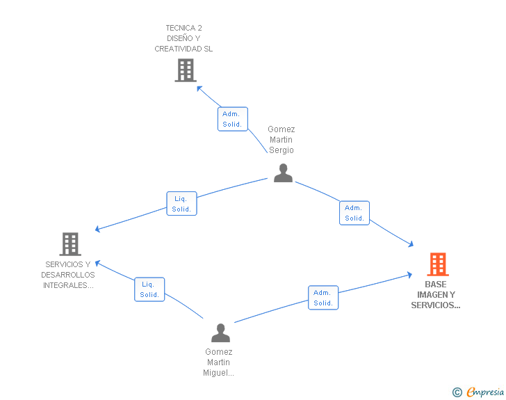 Vinculaciones societarias de BASE IMAGEN Y SERVICIOS GLOBALES SL