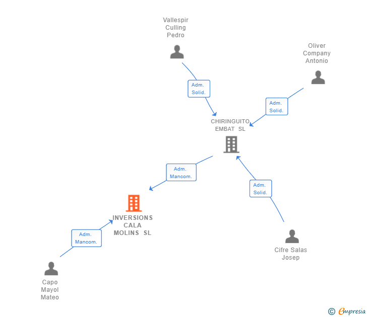 Vinculaciones societarias de INVERSIONS CALA MOLINS SL