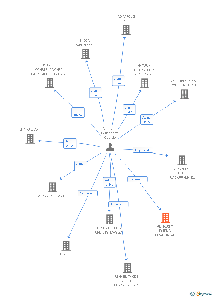 Vinculaciones societarias de PETRUS Y BUENA GESTION SL