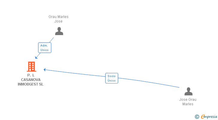 Vinculaciones societarias de P. I. CASANOVA INMOBGEST SL