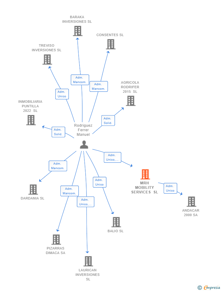 Vinculaciones societarias de MRH MOBILITY SERVICES SL