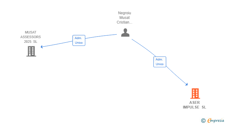 Vinculaciones societarias de ASER IMPULSE SL