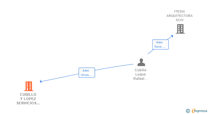 Vinculaciones societarias de CUBILLO Y LOPEZ SERVICIOS DE ARQUITECTURA SCIV